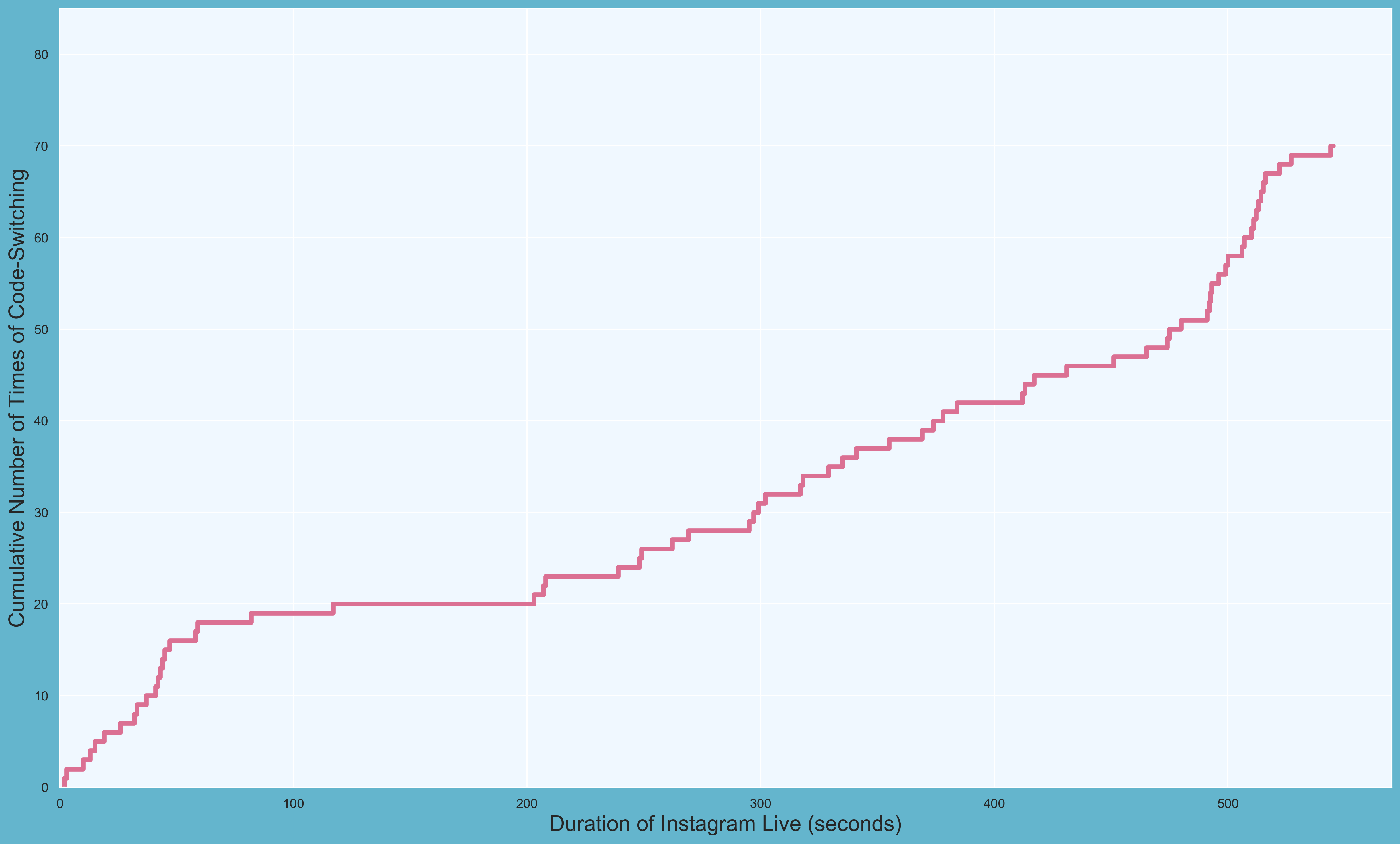 A graph with the ‘cumulative number of times of code-switching’ values on the y-axis and the ‘duration of Instagram Live (in seconds)’ values on the x-axis showing a step chart line (in pink) for Hendery.