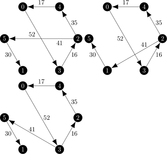 minimum 1 arborescences